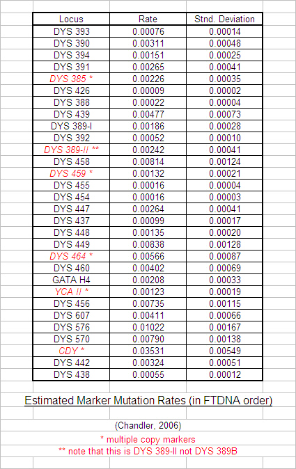 Table showing Chandler's estimate of individual marker mutation rates