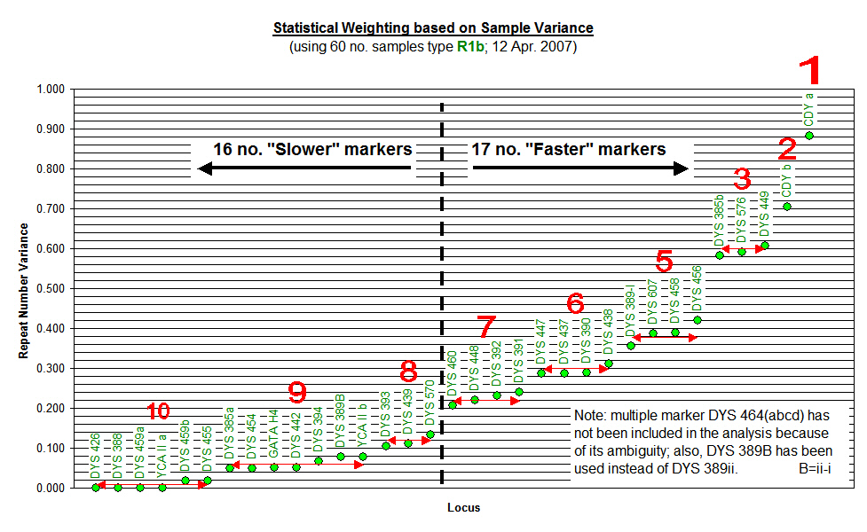Chart showing Marker Variance