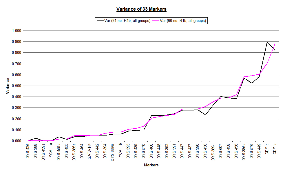 Chart showing Marker Variance
