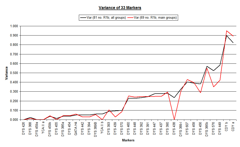 Chart showing Marker Variance
