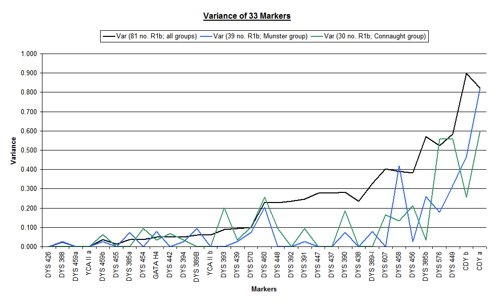 Chart showing Marker Variance