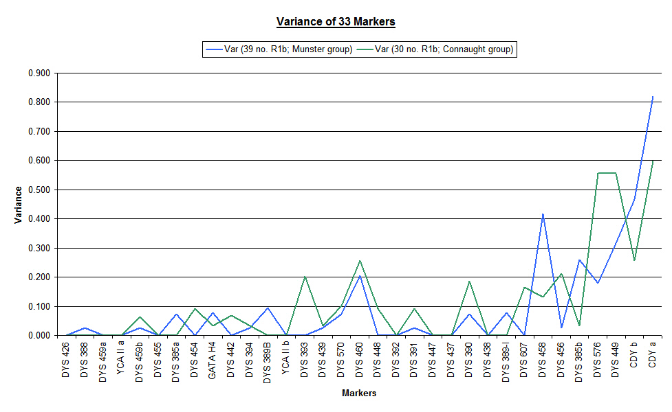 Chart showing Marker Variance