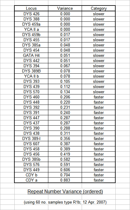 Table showing preliminary Marker Variance (initial 60 no. R1b results)