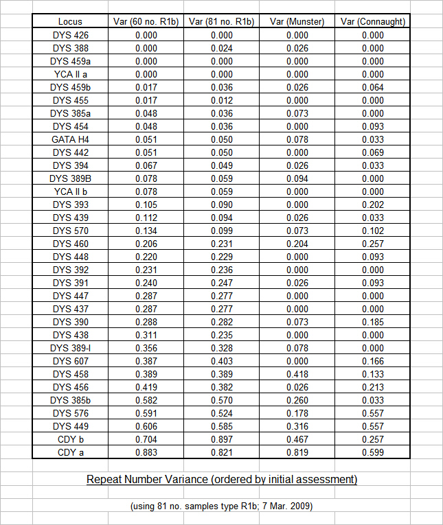 Table showing detailed Marker Variance (81 no. R1b results, and main groups)